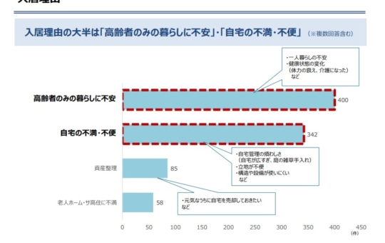 ヘーベルvillageへの入居理由は？