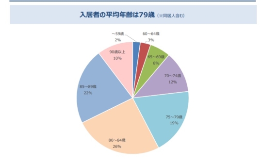 ヘーベルvillage入居者の平均年齢は？