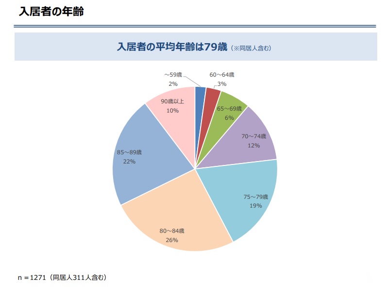 ヘーベルvillage入居者の平均年齢は？