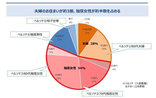 ヘーベルvillageの入居者属性は？