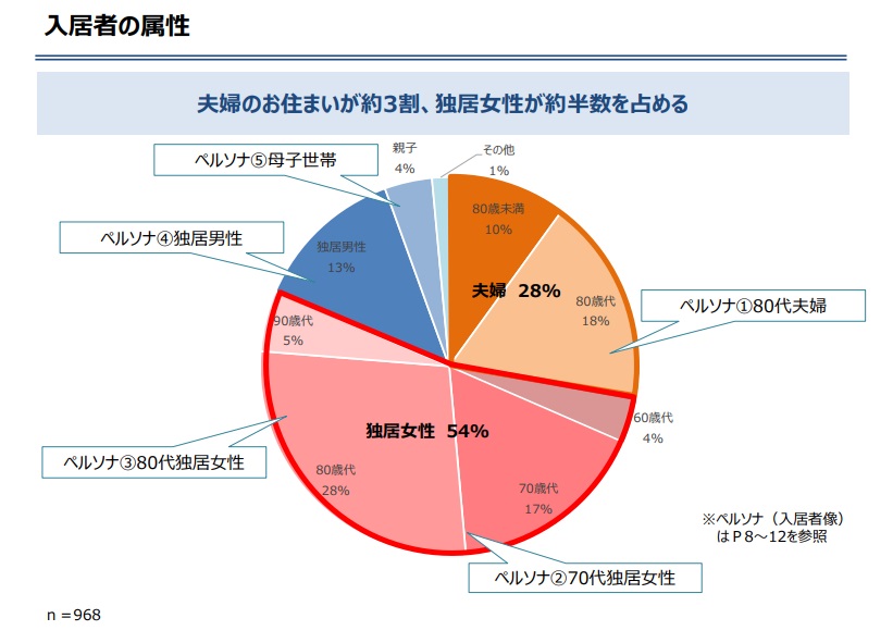 ヘーベルvillageの入居者属性は？