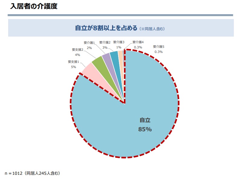 ヘーベルvillage入居者の介護度合いは？