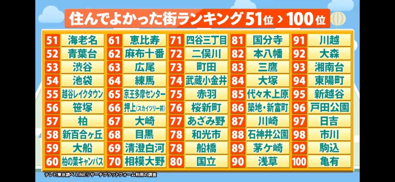 住んでよかった街ランキング（関東）　調布、仙川が上位に(^^♪