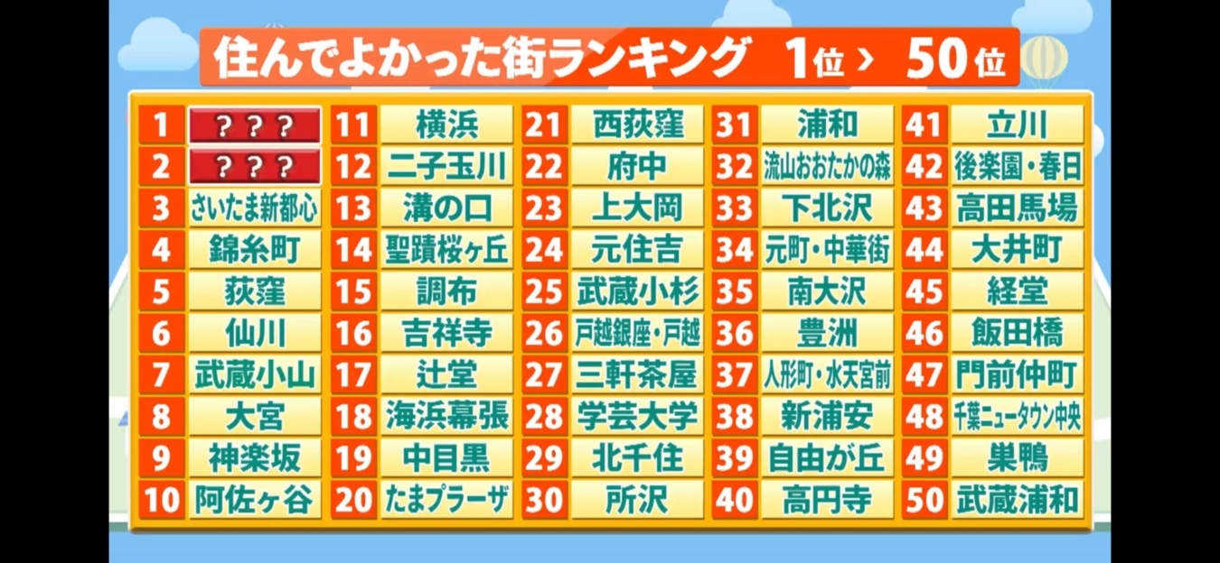 住んでよかった街ランキング（関東）　調布、仙川が上位に(^^♪