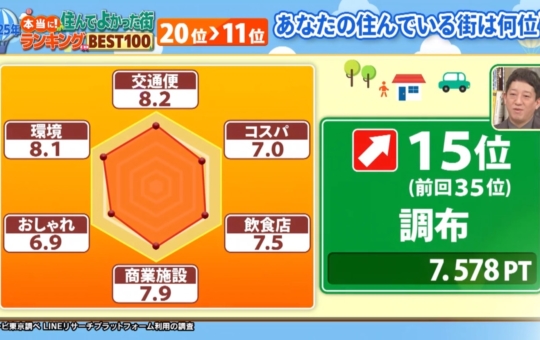 住んでよかった街ランキング（関東）　調布、仙川が上位に(^^♪