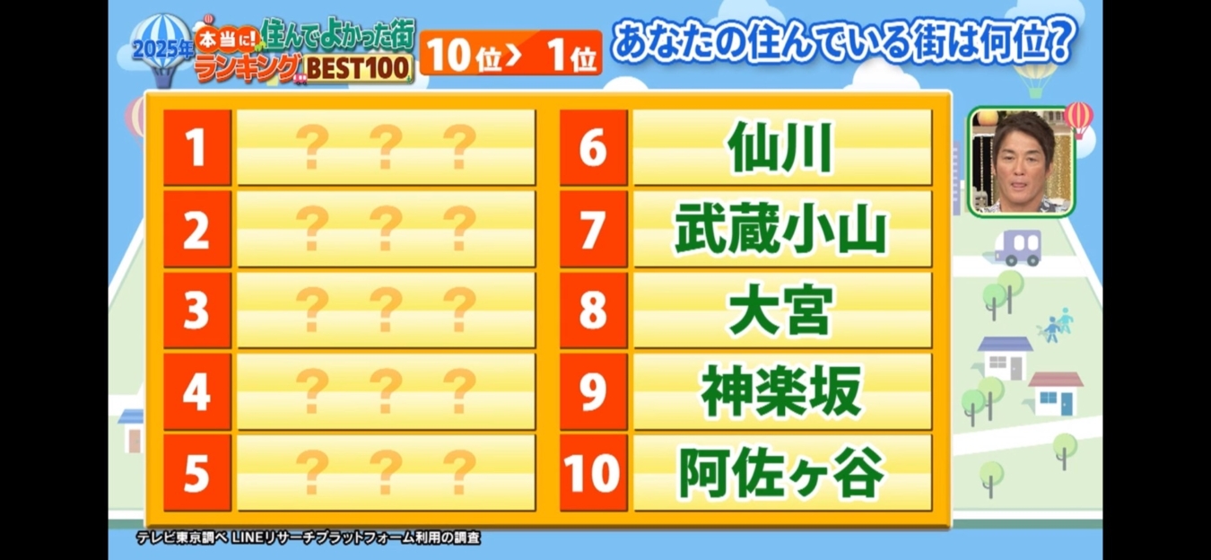 住んでよかった街ランキング（関東）　調布、仙川が上位に(^^♪